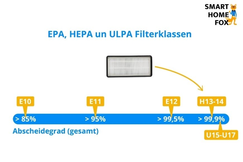 Die EPA, HEPA und ULPA-Filter auf einer Skala im Vergleich nach dem Abscheidegrad